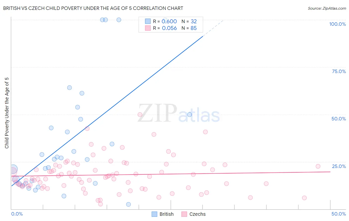 British vs Czech Child Poverty Under the Age of 5