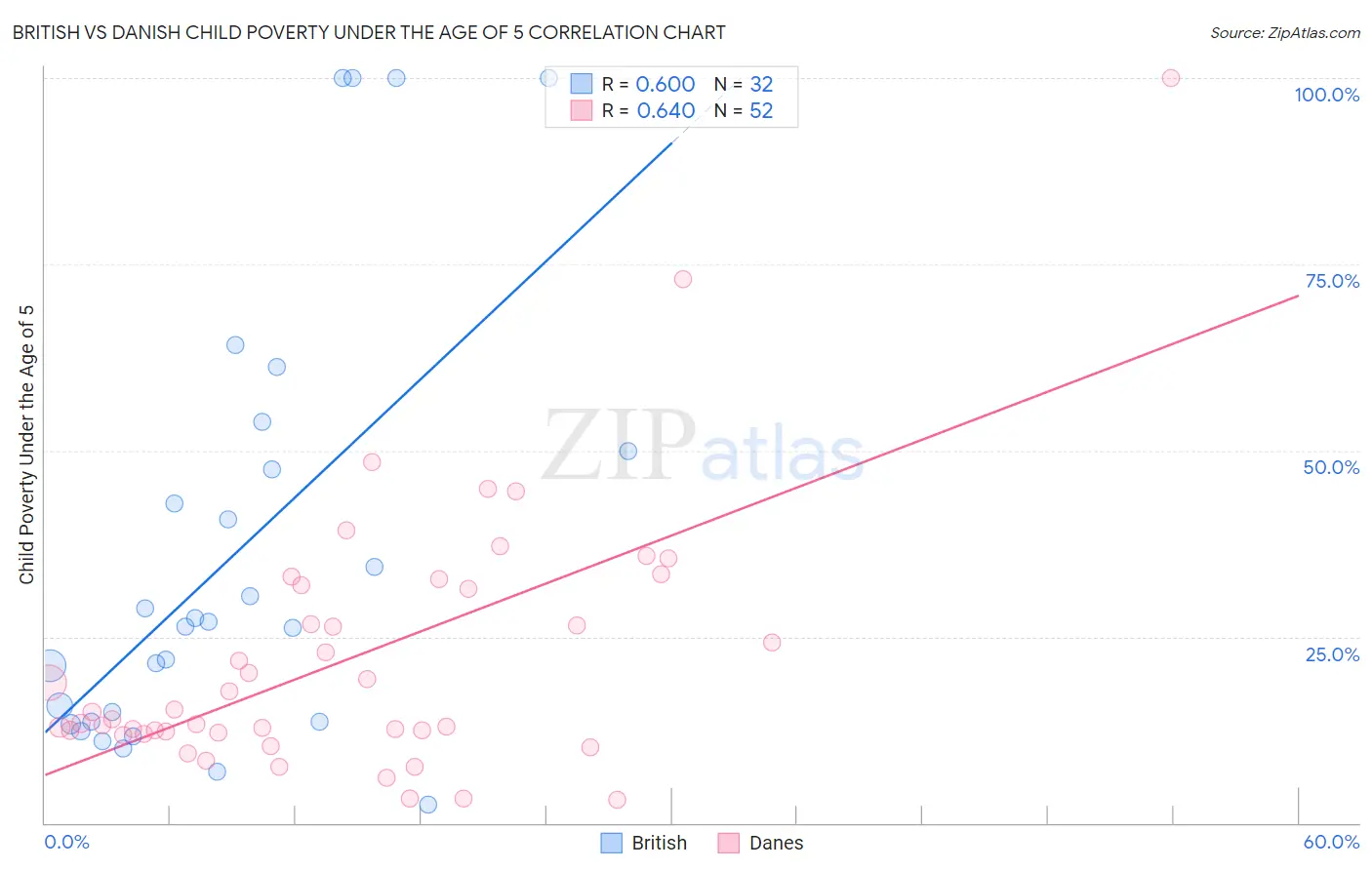 British vs Danish Child Poverty Under the Age of 5