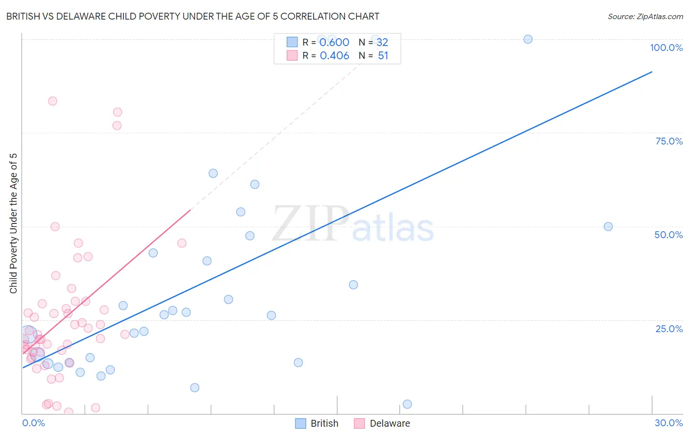 British vs Delaware Child Poverty Under the Age of 5