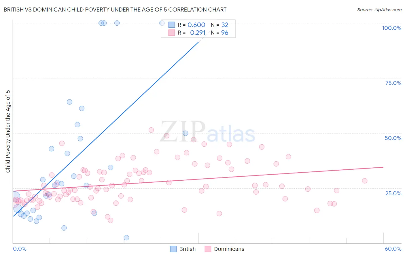 British vs Dominican Child Poverty Under the Age of 5