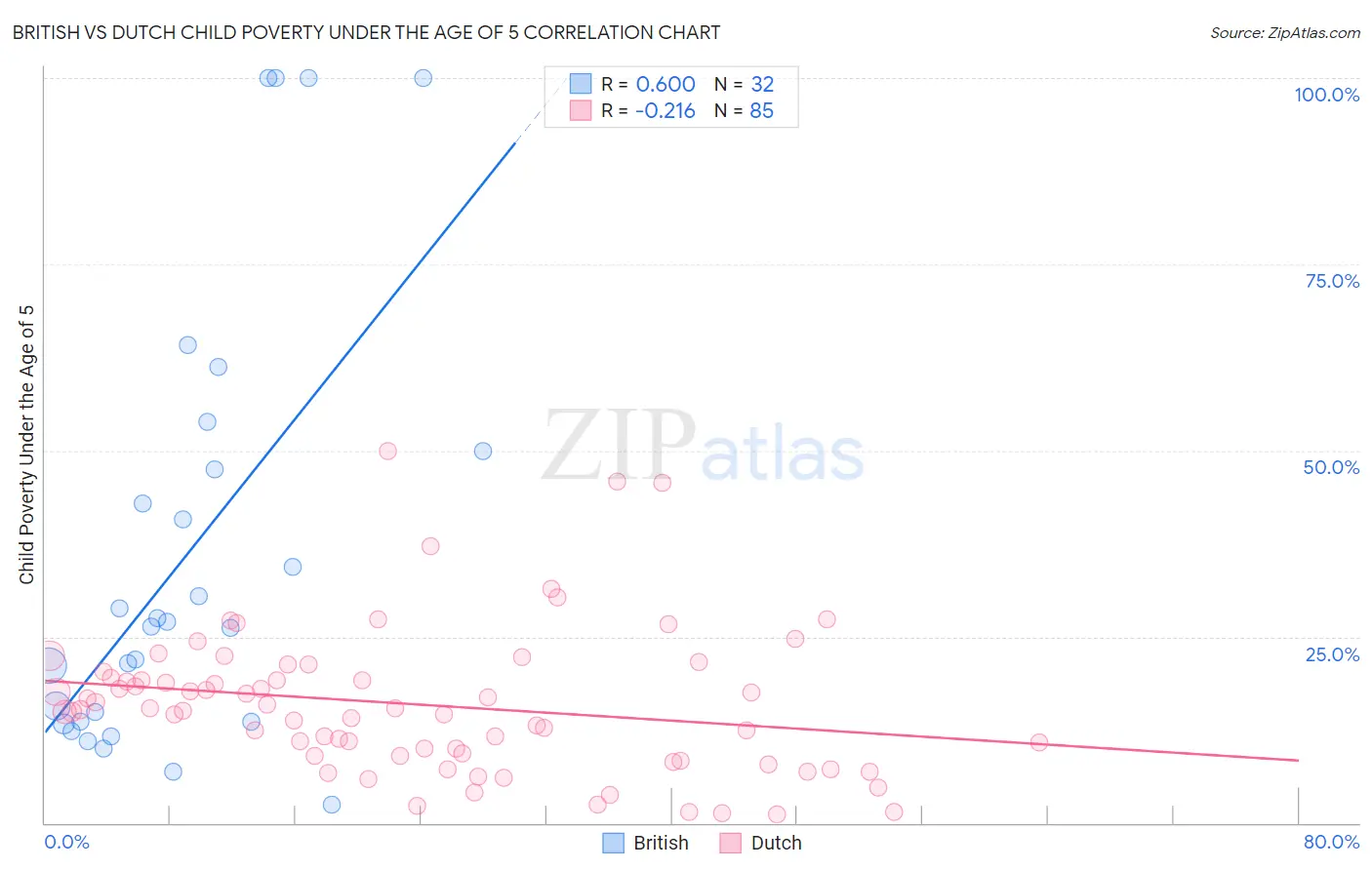 British vs Dutch Child Poverty Under the Age of 5