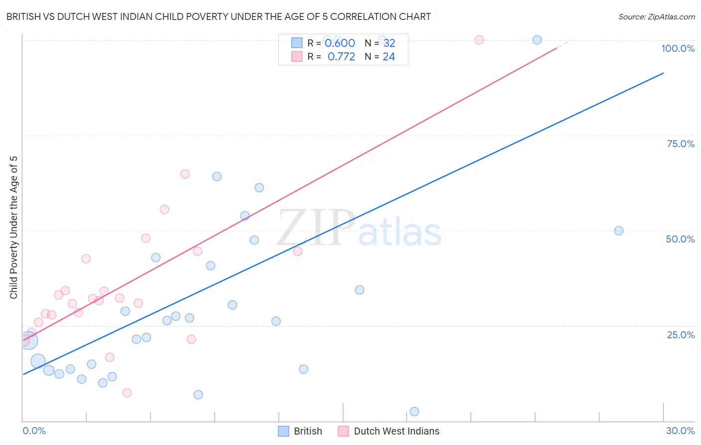 British vs Dutch West Indian Child Poverty Under the Age of 5