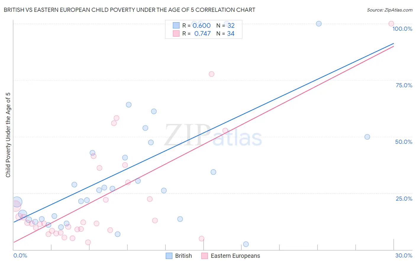 British vs Eastern European Child Poverty Under the Age of 5