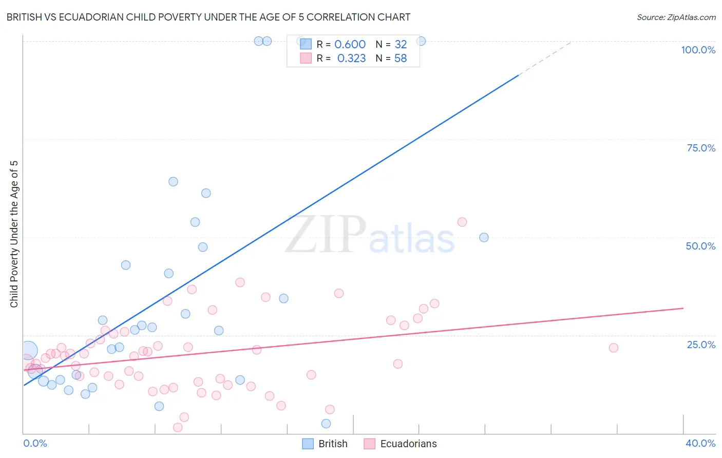 British vs Ecuadorian Child Poverty Under the Age of 5