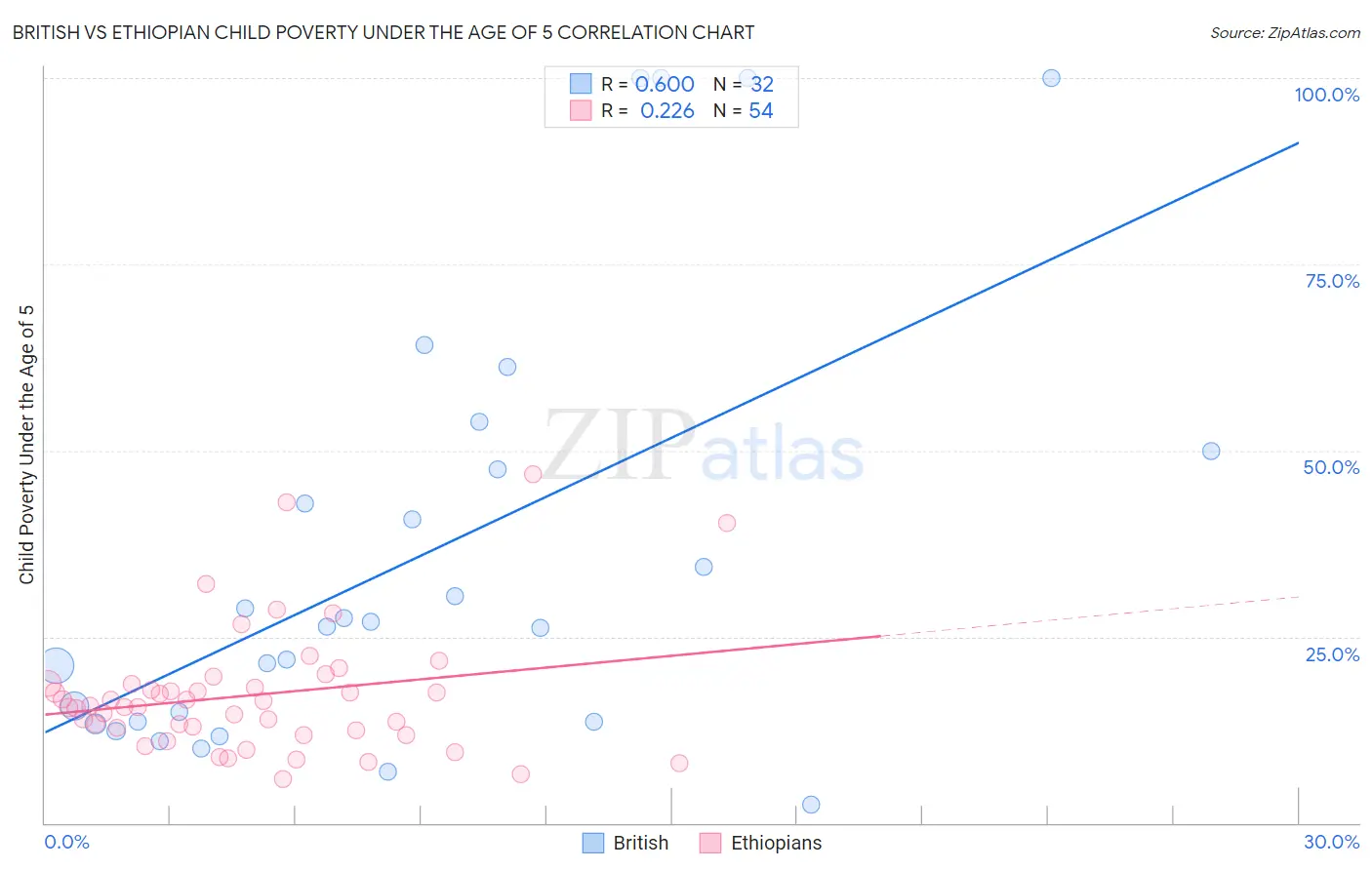 British vs Ethiopian Child Poverty Under the Age of 5