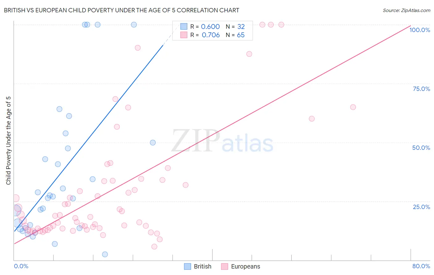 British vs European Child Poverty Under the Age of 5