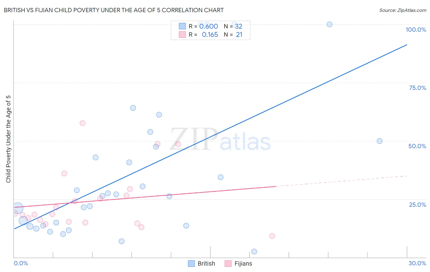 British vs Fijian Child Poverty Under the Age of 5