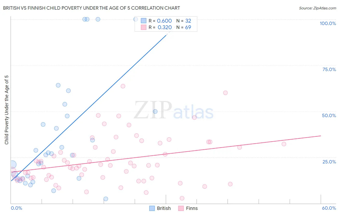 British vs Finnish Child Poverty Under the Age of 5