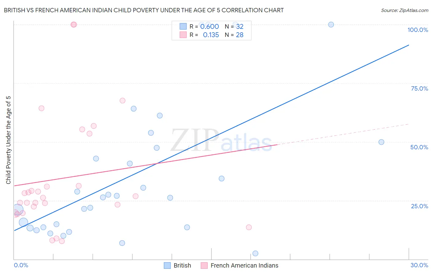British vs French American Indian Child Poverty Under the Age of 5