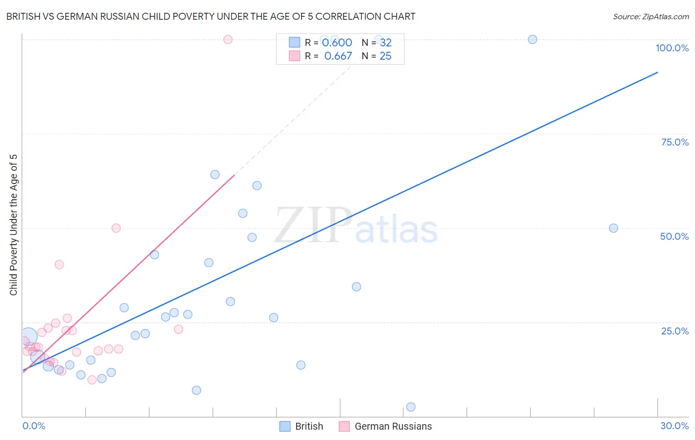 British vs German Russian Child Poverty Under the Age of 5