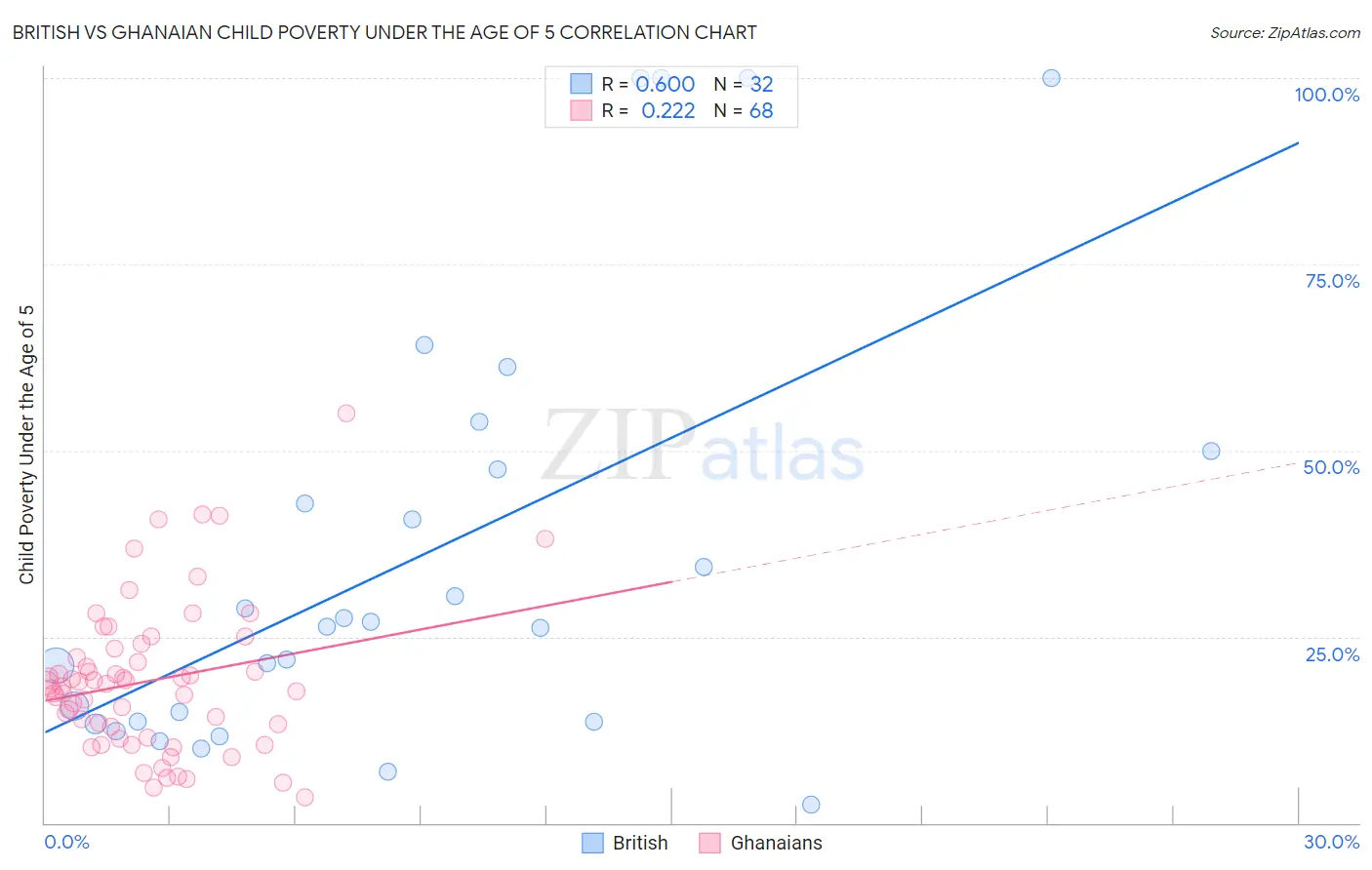 British vs Ghanaian Child Poverty Under the Age of 5