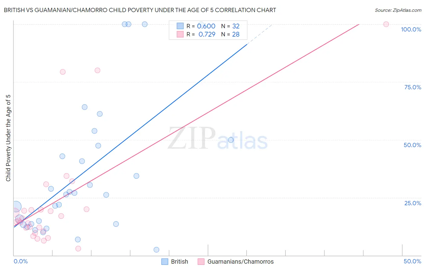 British vs Guamanian/Chamorro Child Poverty Under the Age of 5