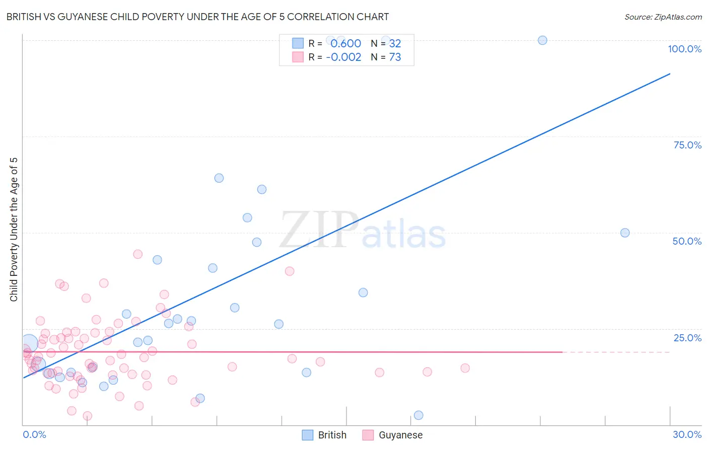 British vs Guyanese Child Poverty Under the Age of 5