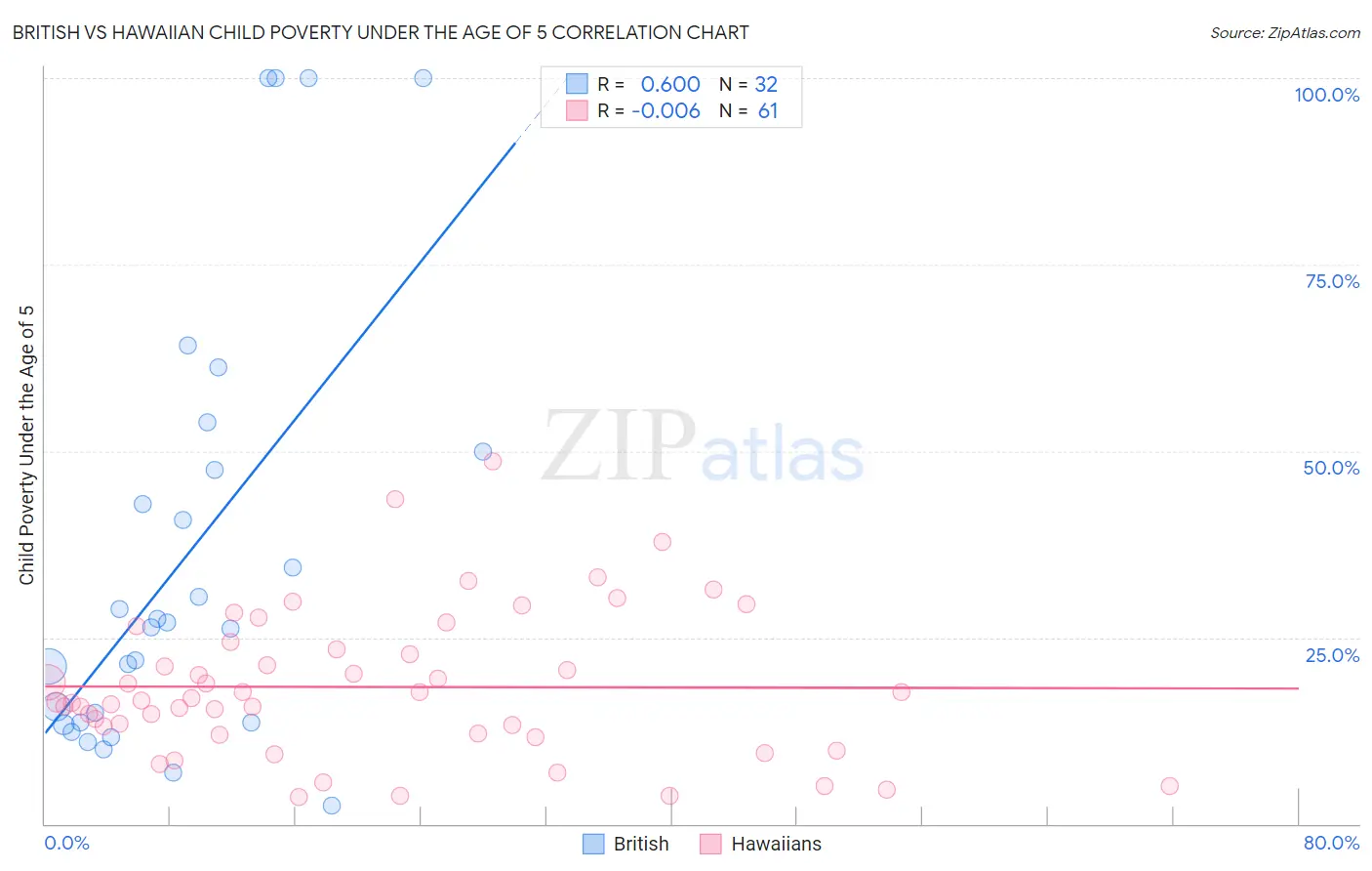 British vs Hawaiian Child Poverty Under the Age of 5