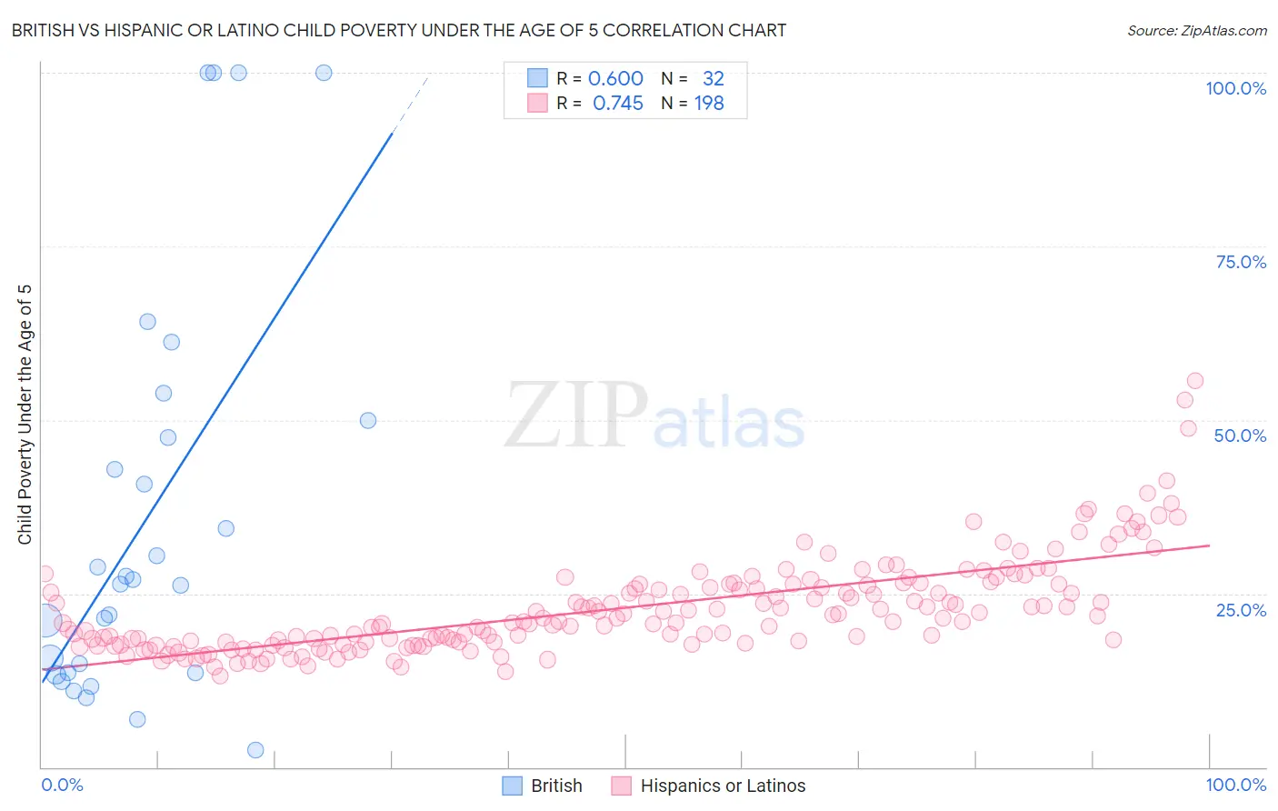 British vs Hispanic or Latino Child Poverty Under the Age of 5