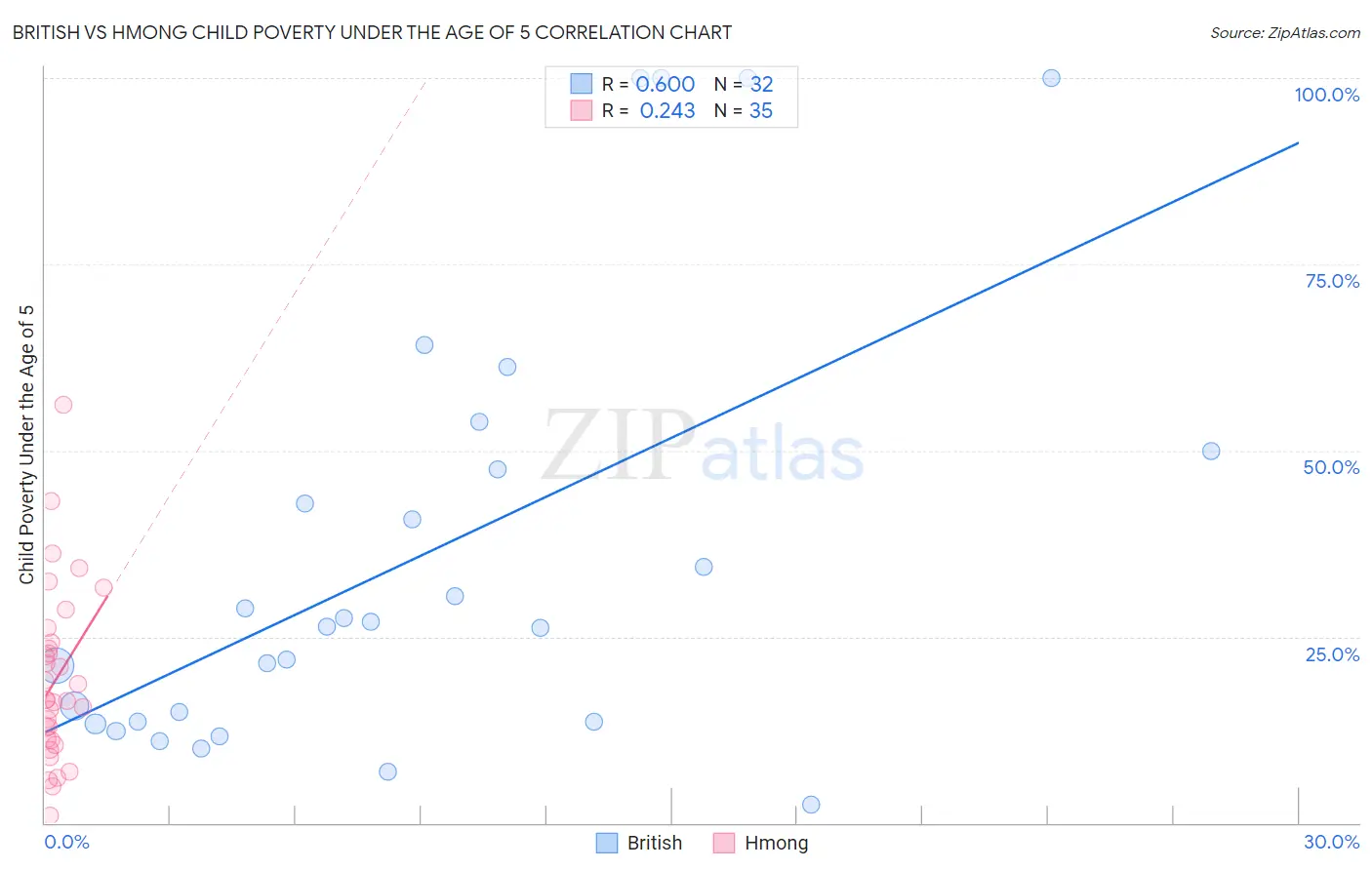 British vs Hmong Child Poverty Under the Age of 5