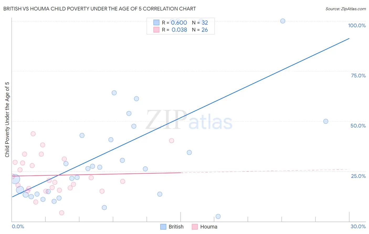 British vs Houma Child Poverty Under the Age of 5
