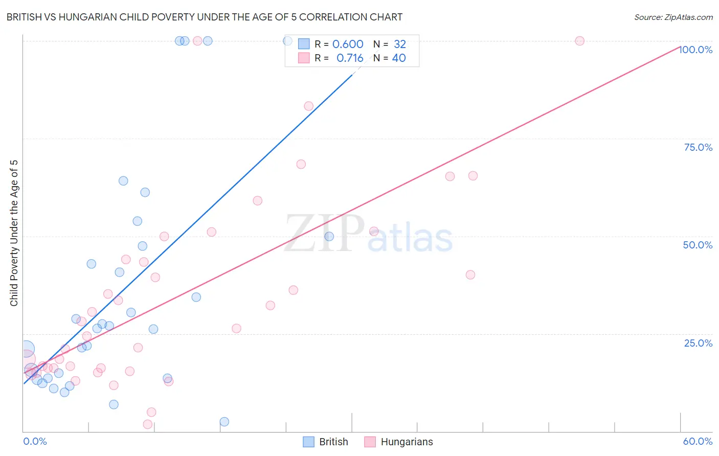 British vs Hungarian Child Poverty Under the Age of 5
