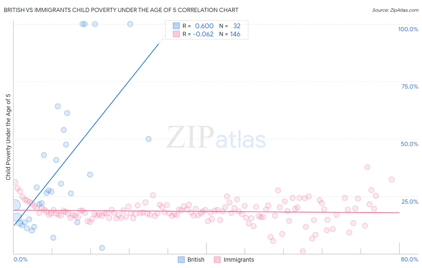 British vs Immigrants Child Poverty Under the Age of 5