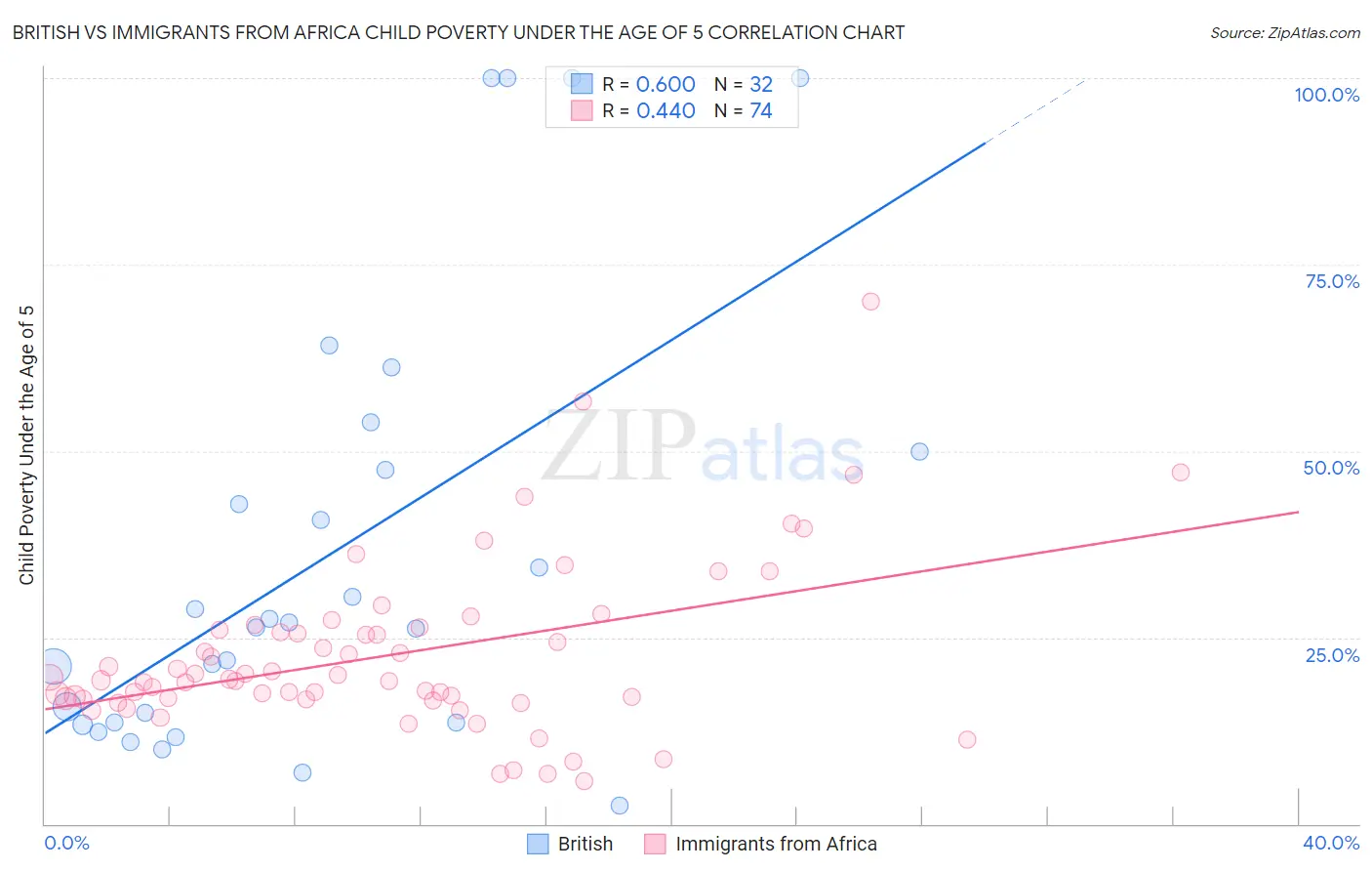 British vs Immigrants from Africa Child Poverty Under the Age of 5
