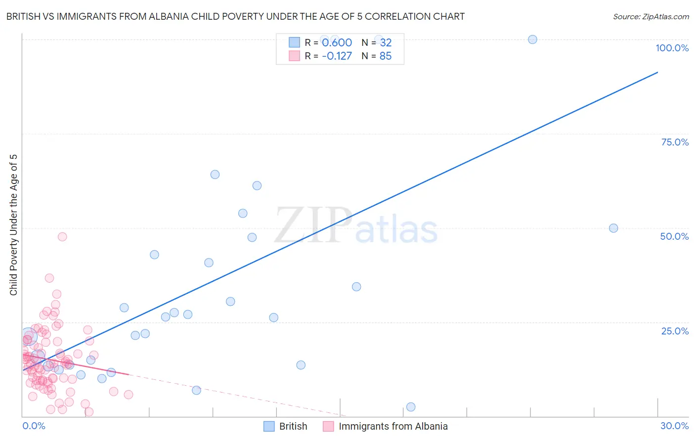 British vs Immigrants from Albania Child Poverty Under the Age of 5