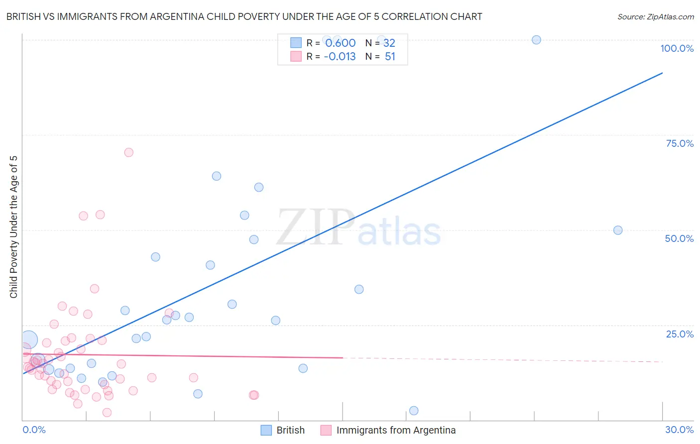 British vs Immigrants from Argentina Child Poverty Under the Age of 5