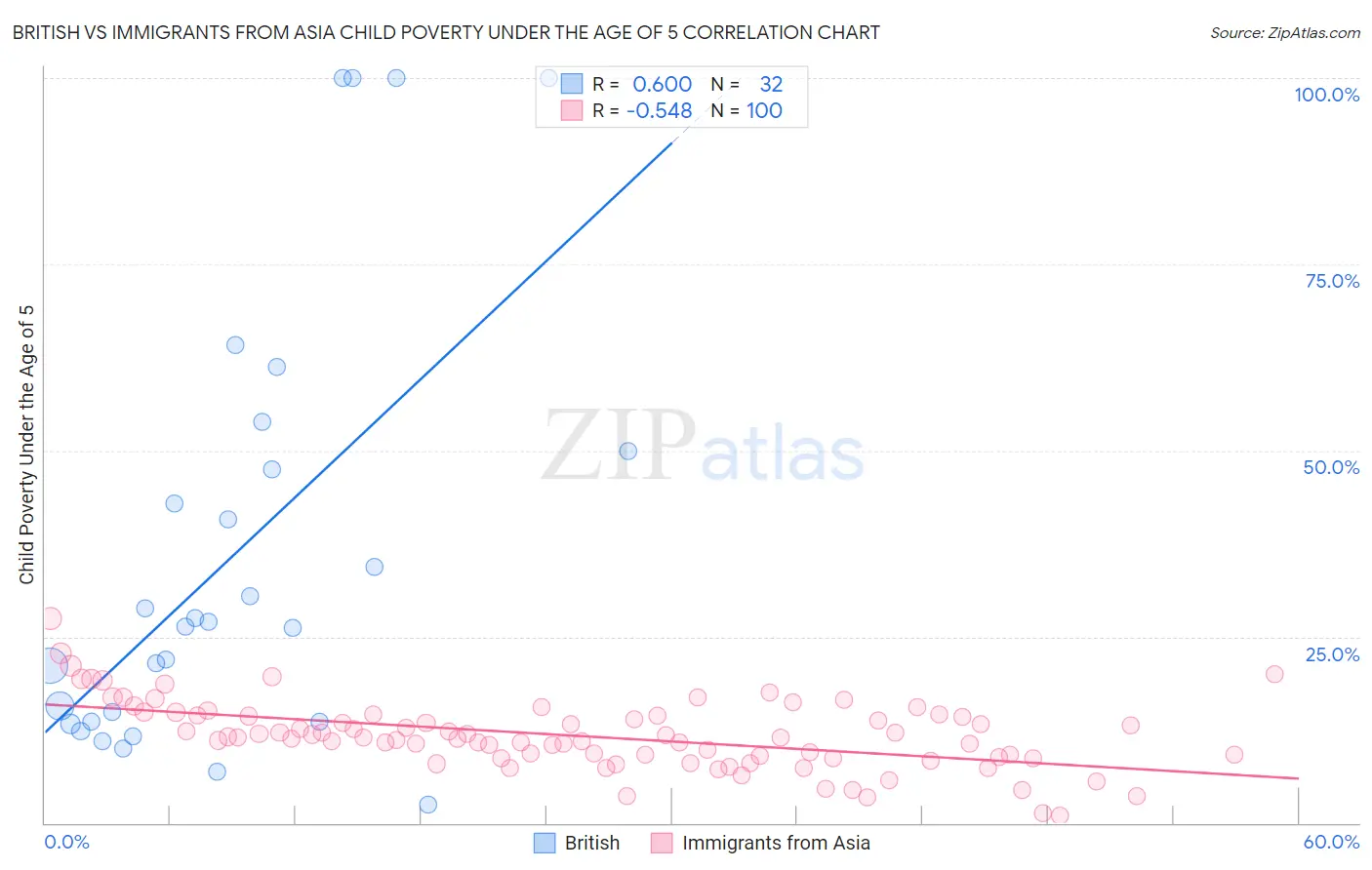British vs Immigrants from Asia Child Poverty Under the Age of 5