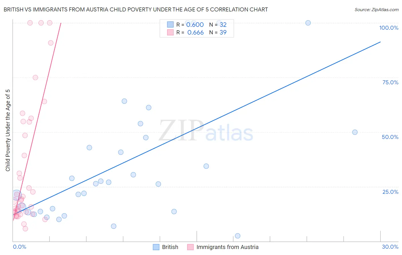British vs Immigrants from Austria Child Poverty Under the Age of 5