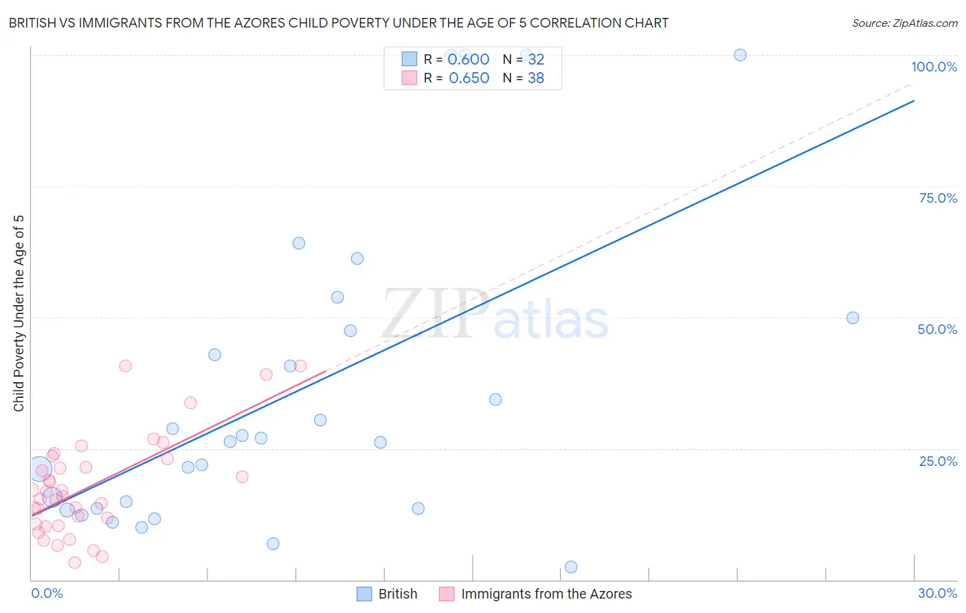 British vs Immigrants from the Azores Child Poverty Under the Age of 5