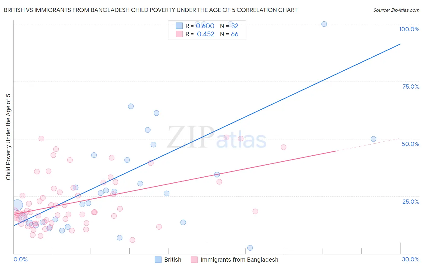 British vs Immigrants from Bangladesh Child Poverty Under the Age of 5