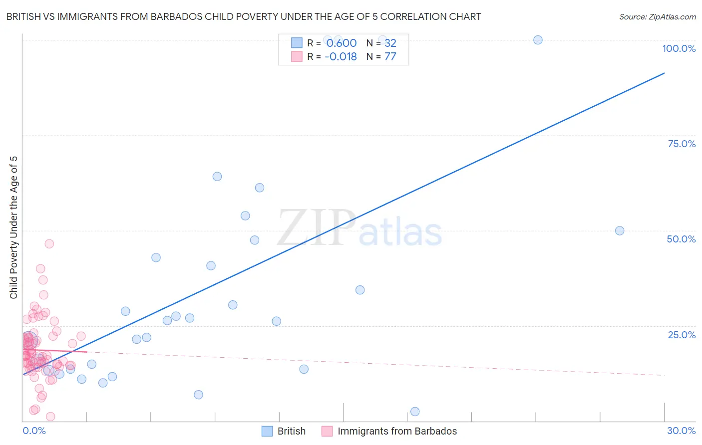 British vs Immigrants from Barbados Child Poverty Under the Age of 5