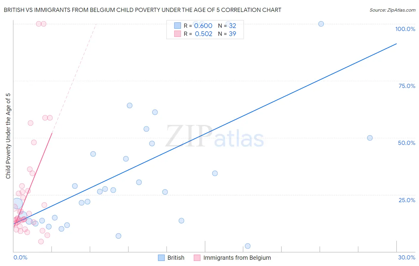 British vs Immigrants from Belgium Child Poverty Under the Age of 5