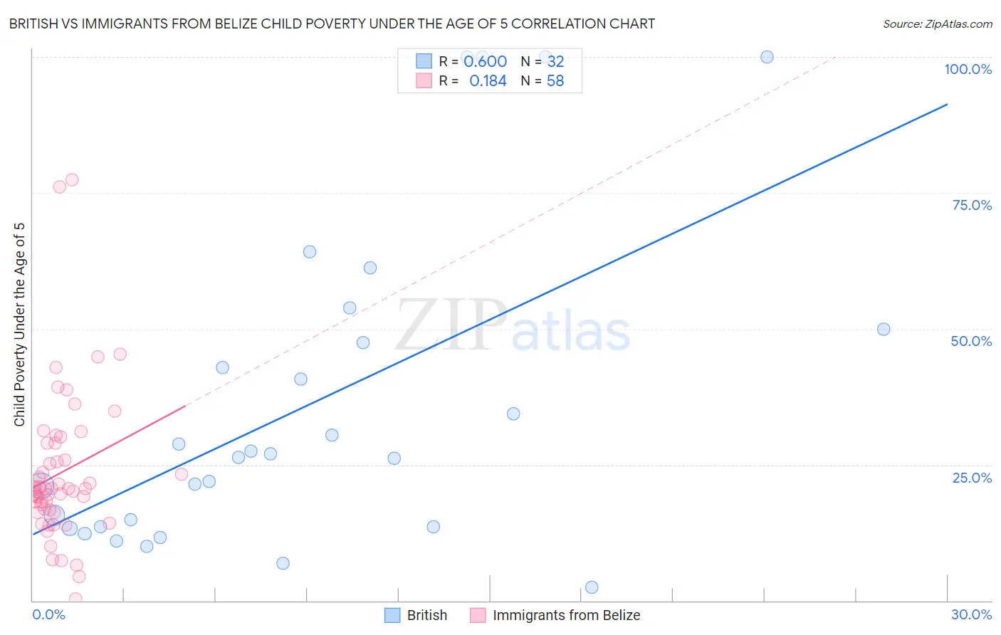 British vs Immigrants from Belize Child Poverty Under the Age of 5