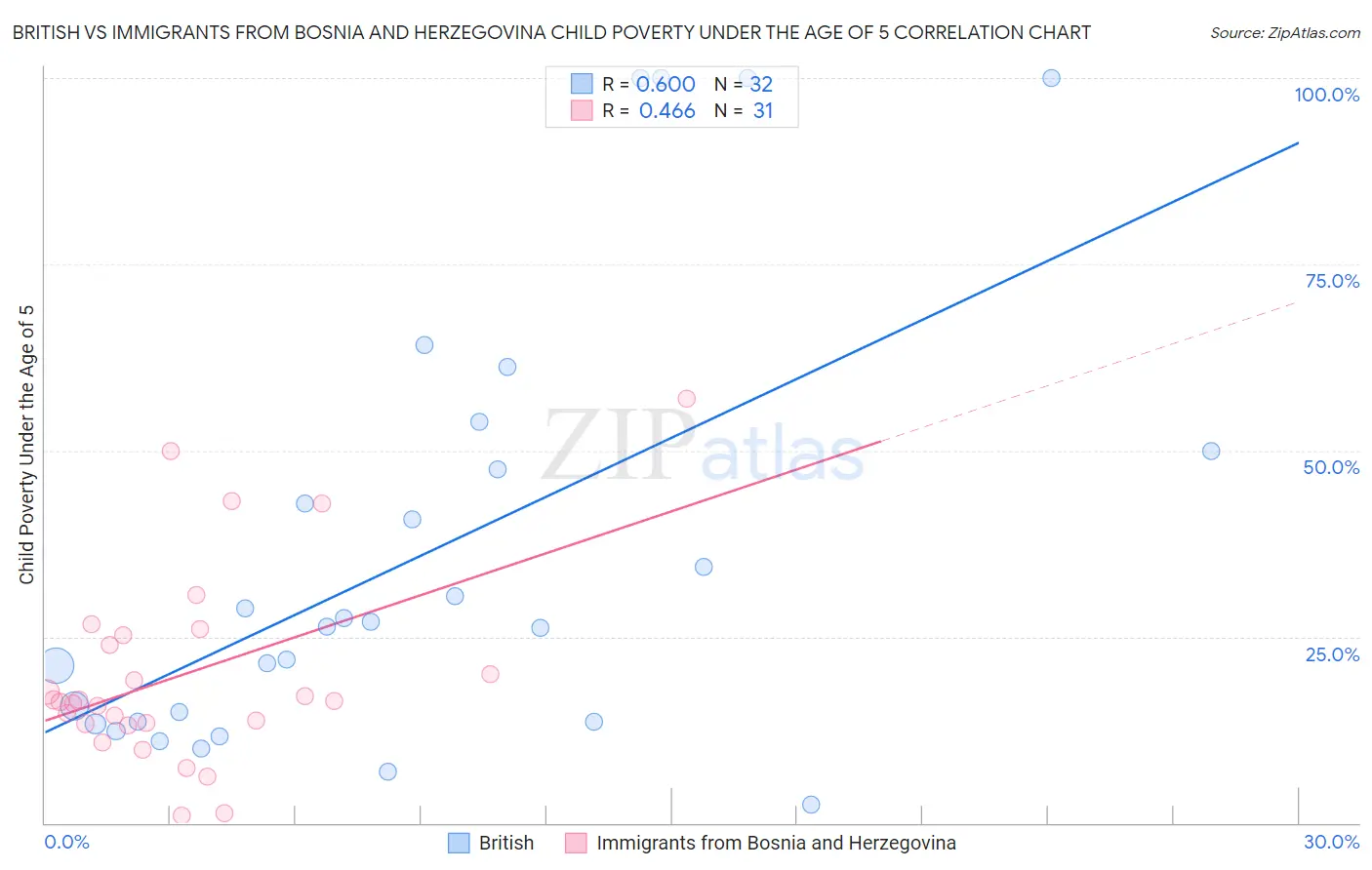 British vs Immigrants from Bosnia and Herzegovina Child Poverty Under the Age of 5