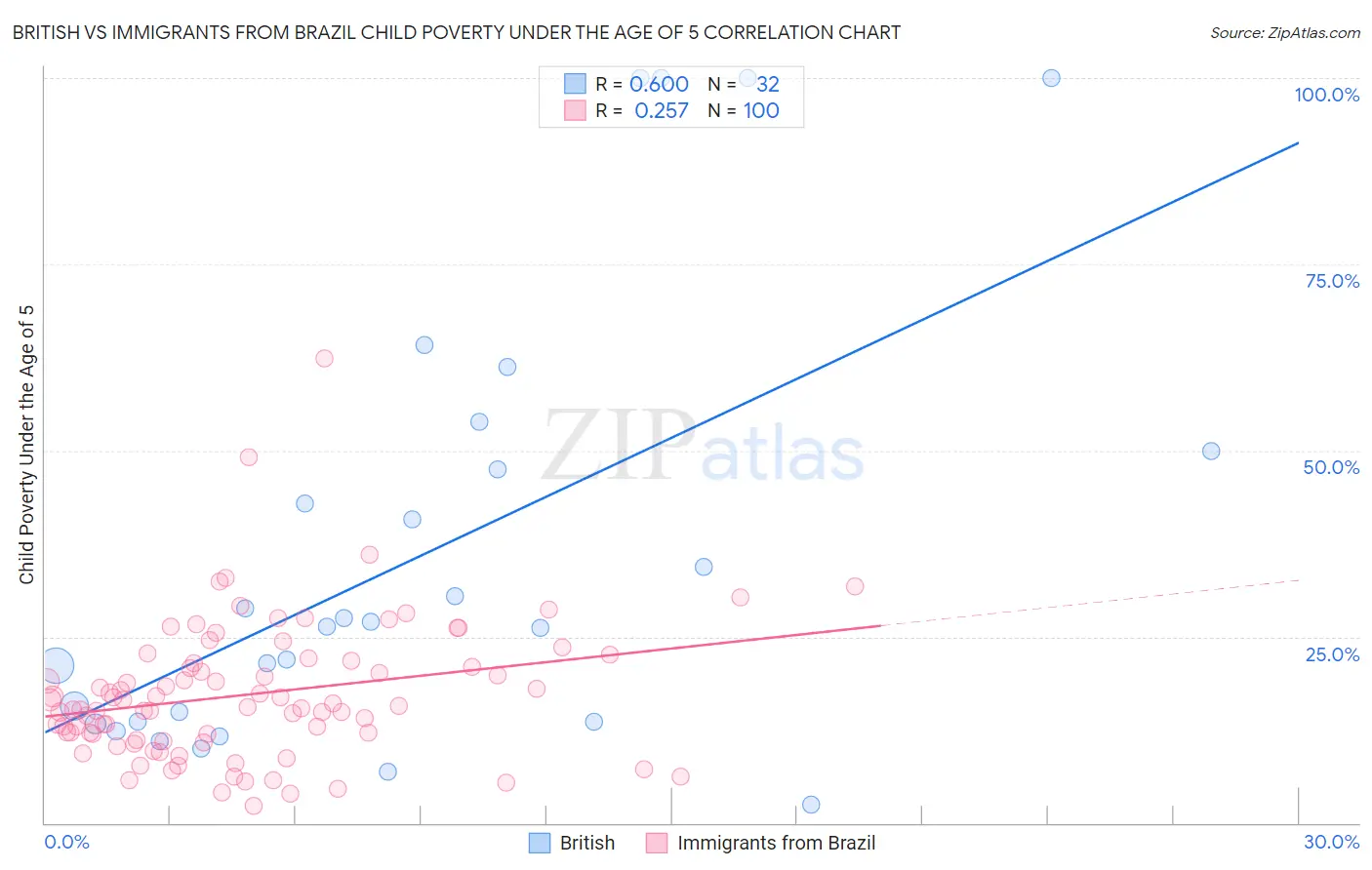 British vs Immigrants from Brazil Child Poverty Under the Age of 5