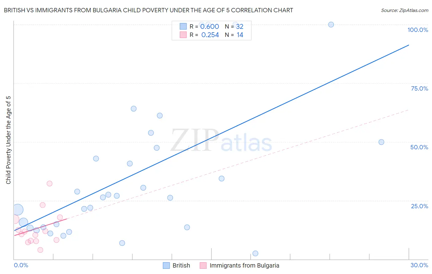 British vs Immigrants from Bulgaria Child Poverty Under the Age of 5