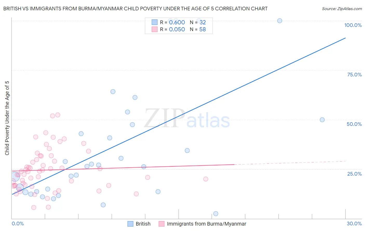 British vs Immigrants from Burma/Myanmar Child Poverty Under the Age of 5