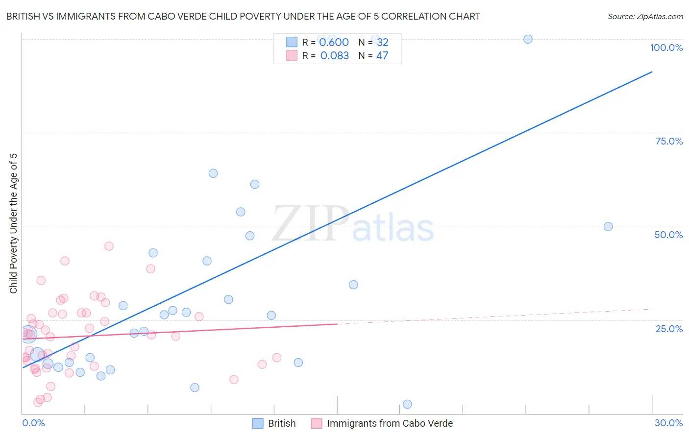 British vs Immigrants from Cabo Verde Child Poverty Under the Age of 5