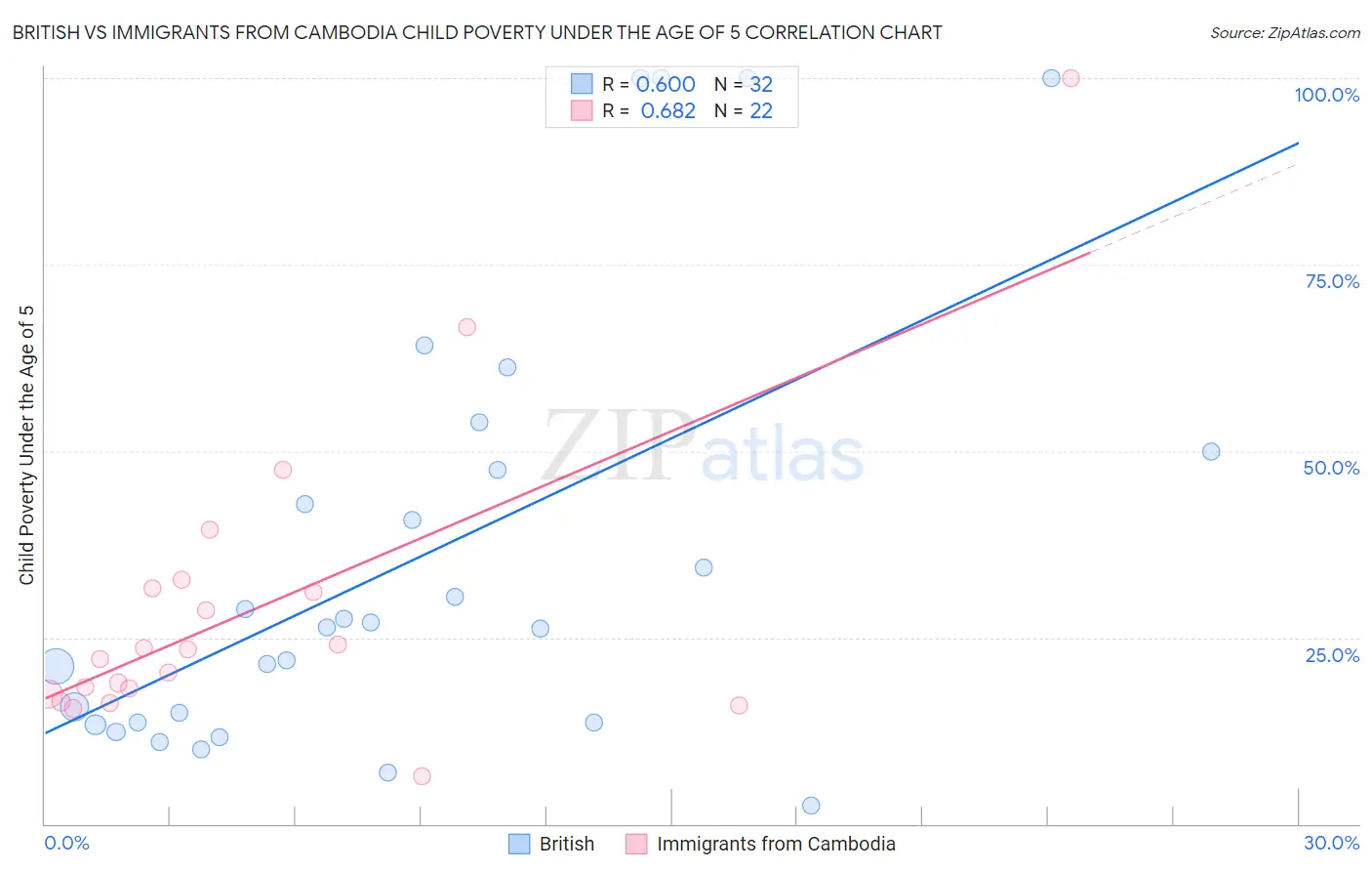 British vs Immigrants from Cambodia Child Poverty Under the Age of 5