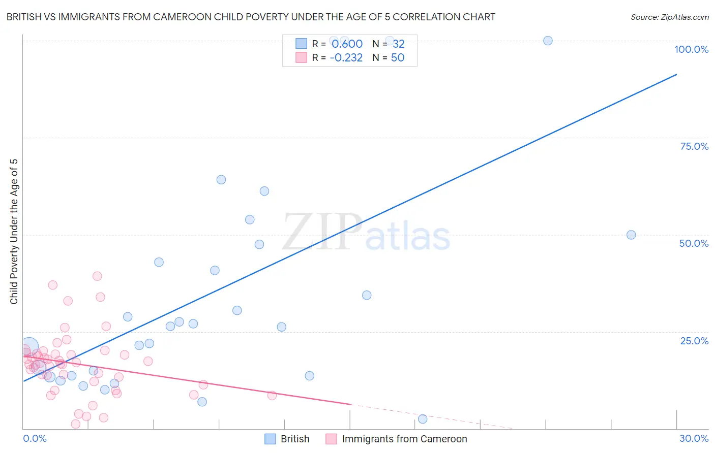 British vs Immigrants from Cameroon Child Poverty Under the Age of 5