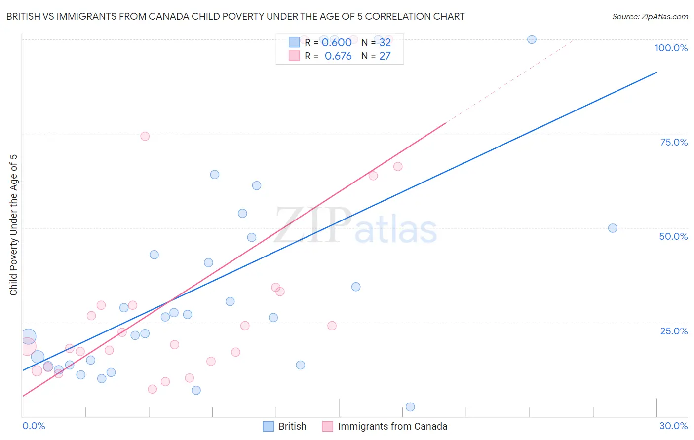 British vs Immigrants from Canada Child Poverty Under the Age of 5