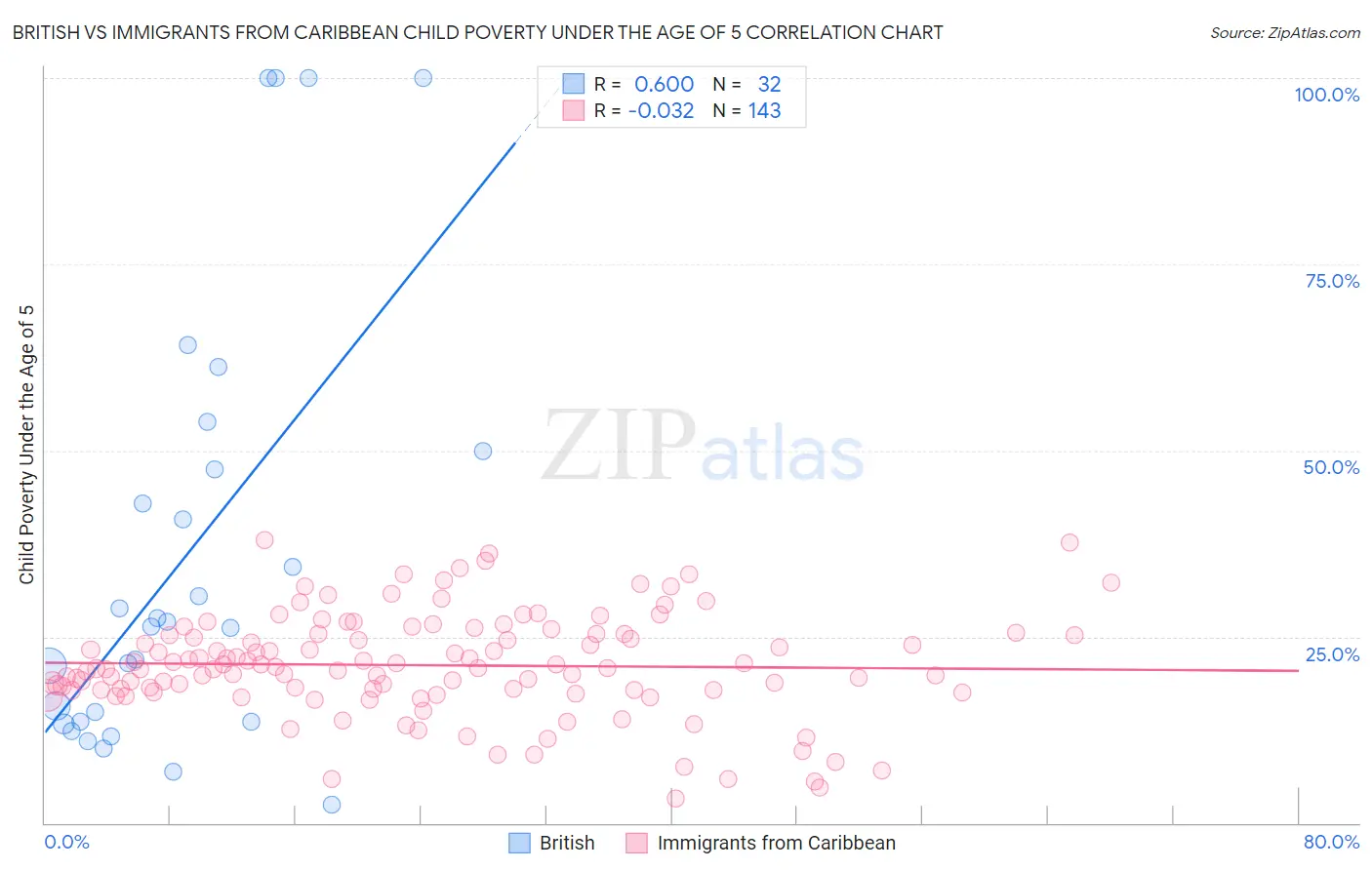 British vs Immigrants from Caribbean Child Poverty Under the Age of 5
