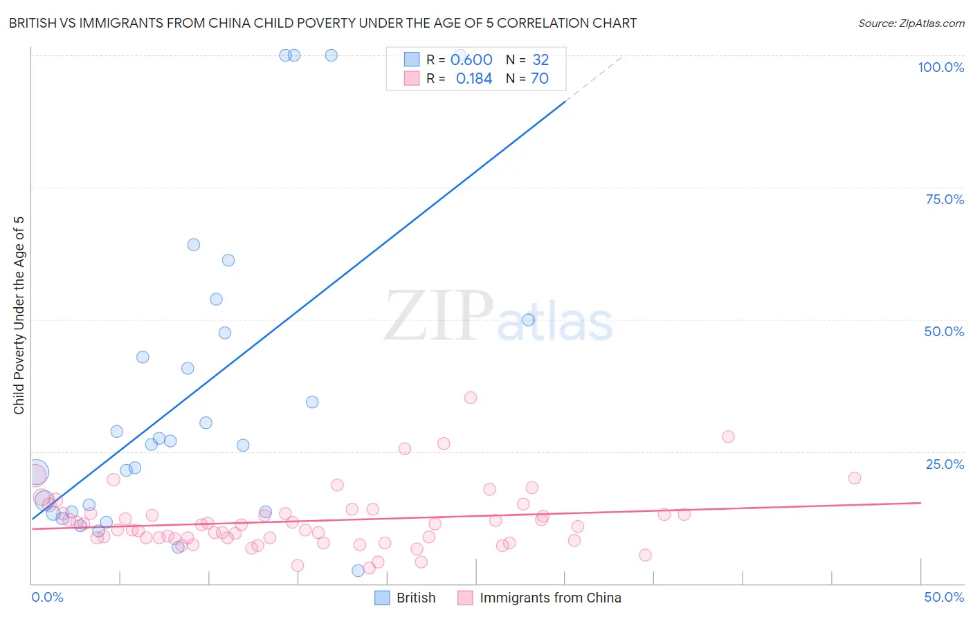 British vs Immigrants from China Child Poverty Under the Age of 5