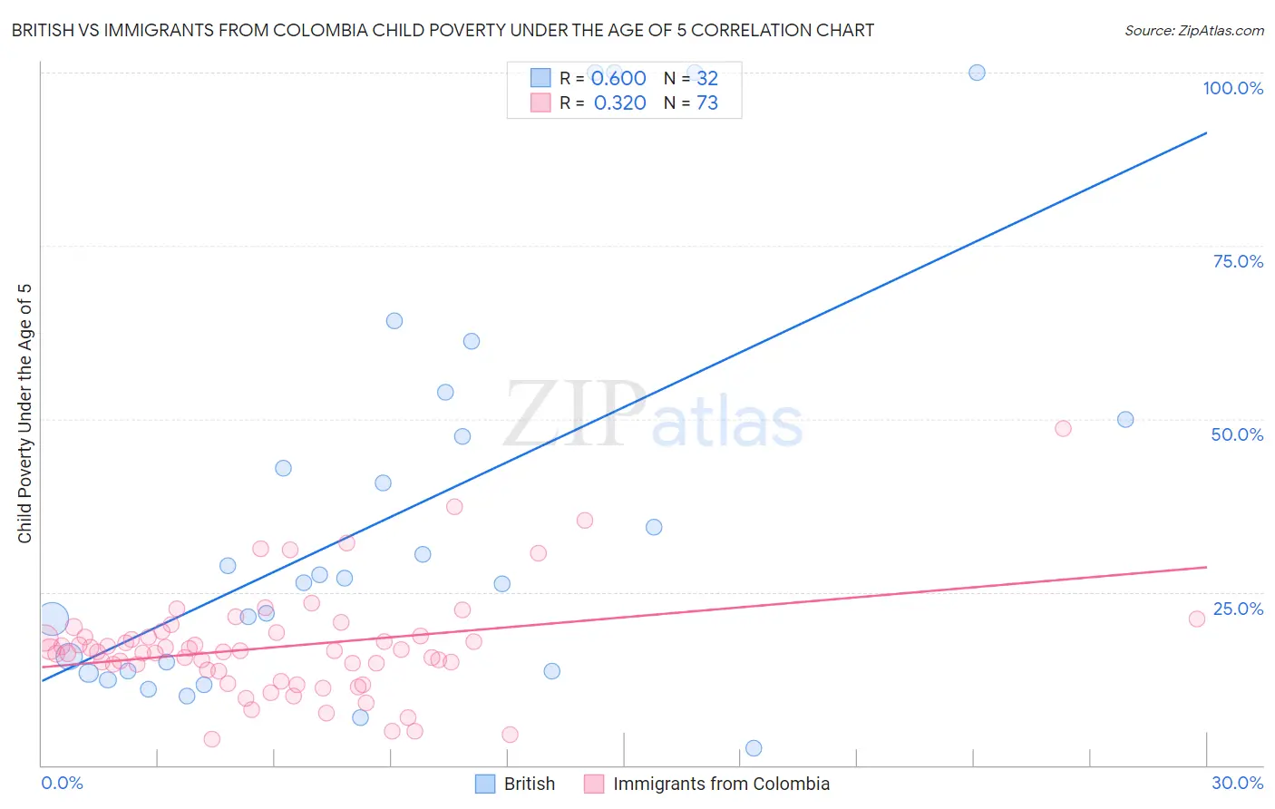 British vs Immigrants from Colombia Child Poverty Under the Age of 5