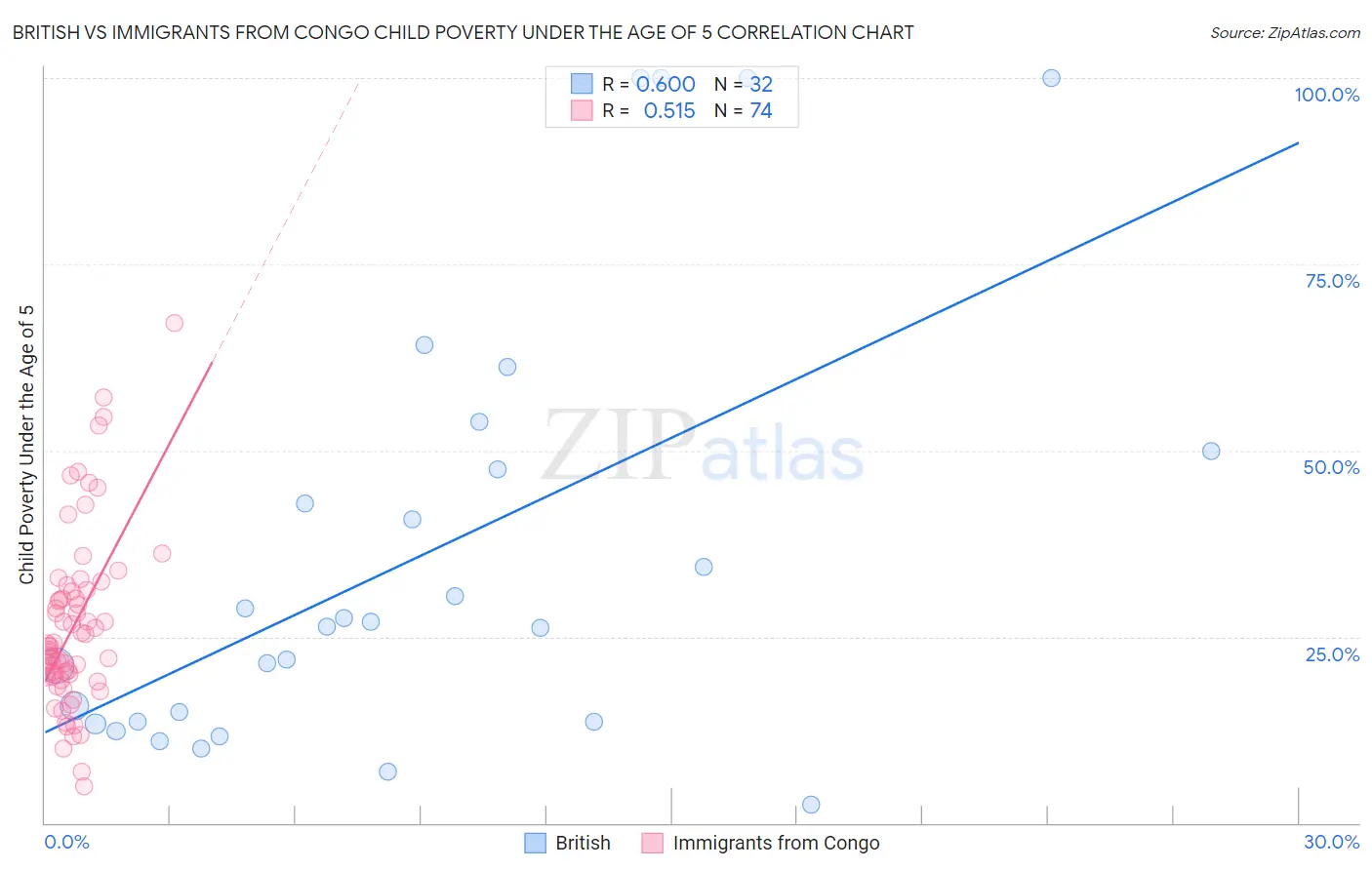 British vs Immigrants from Congo Child Poverty Under the Age of 5