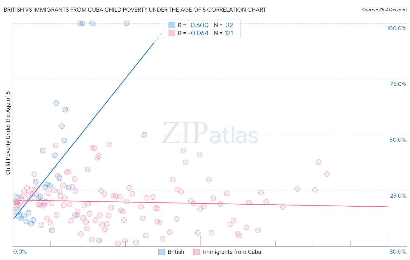 British vs Immigrants from Cuba Child Poverty Under the Age of 5