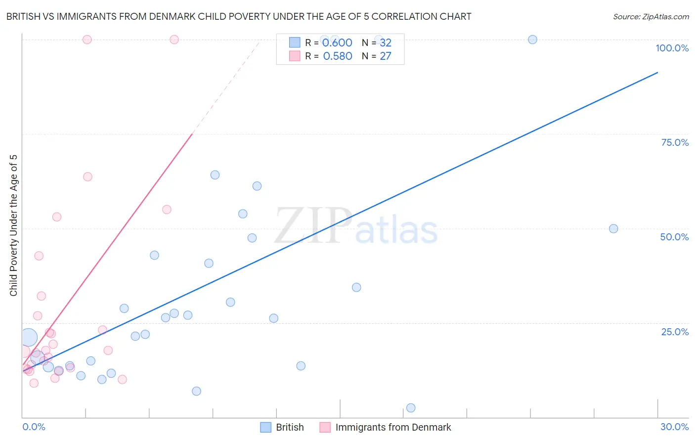 British vs Immigrants from Denmark Child Poverty Under the Age of 5