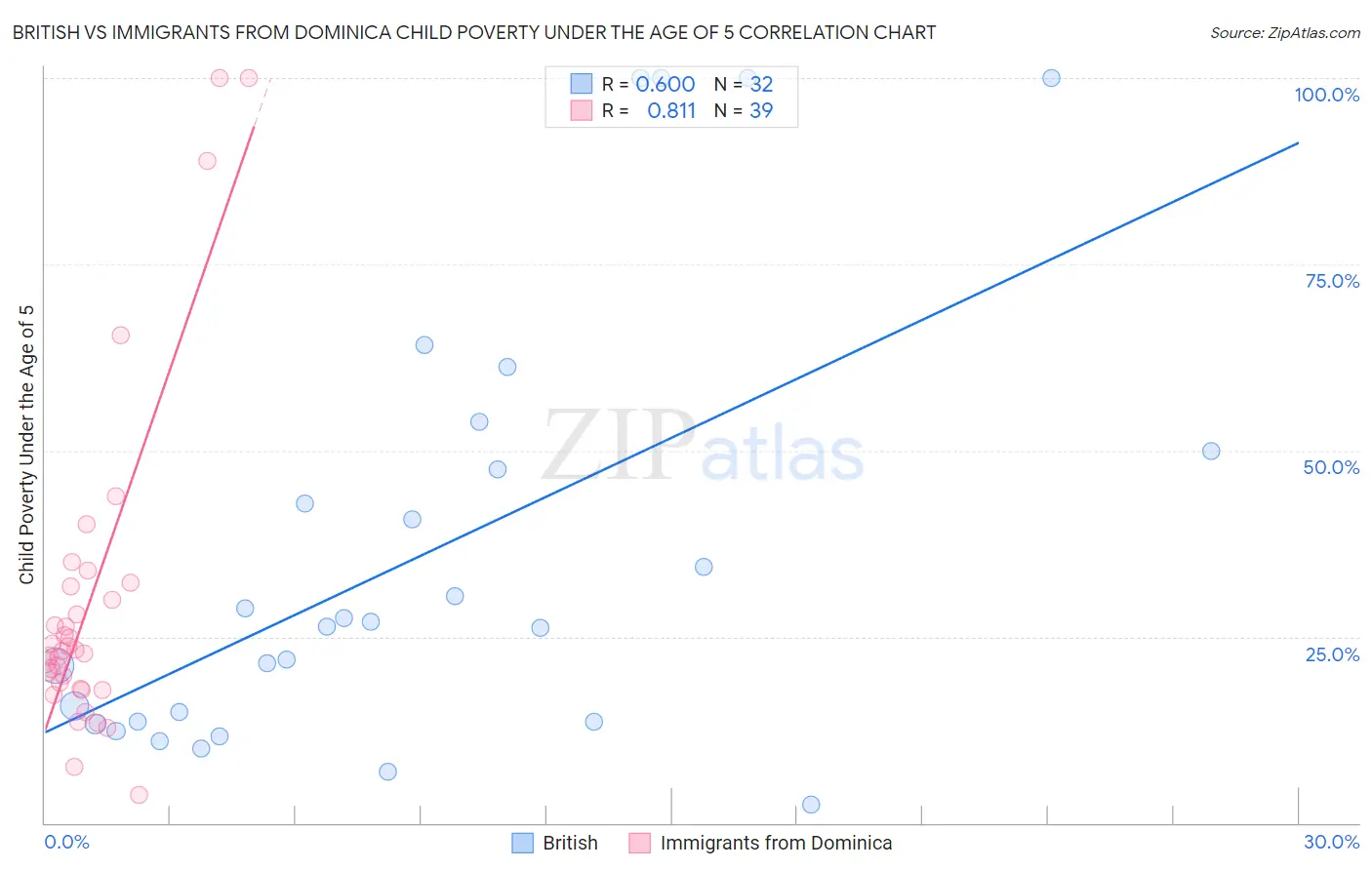 British vs Immigrants from Dominica Child Poverty Under the Age of 5