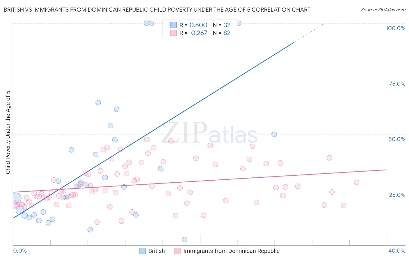 British vs Immigrants from Dominican Republic Child Poverty Under the Age of 5