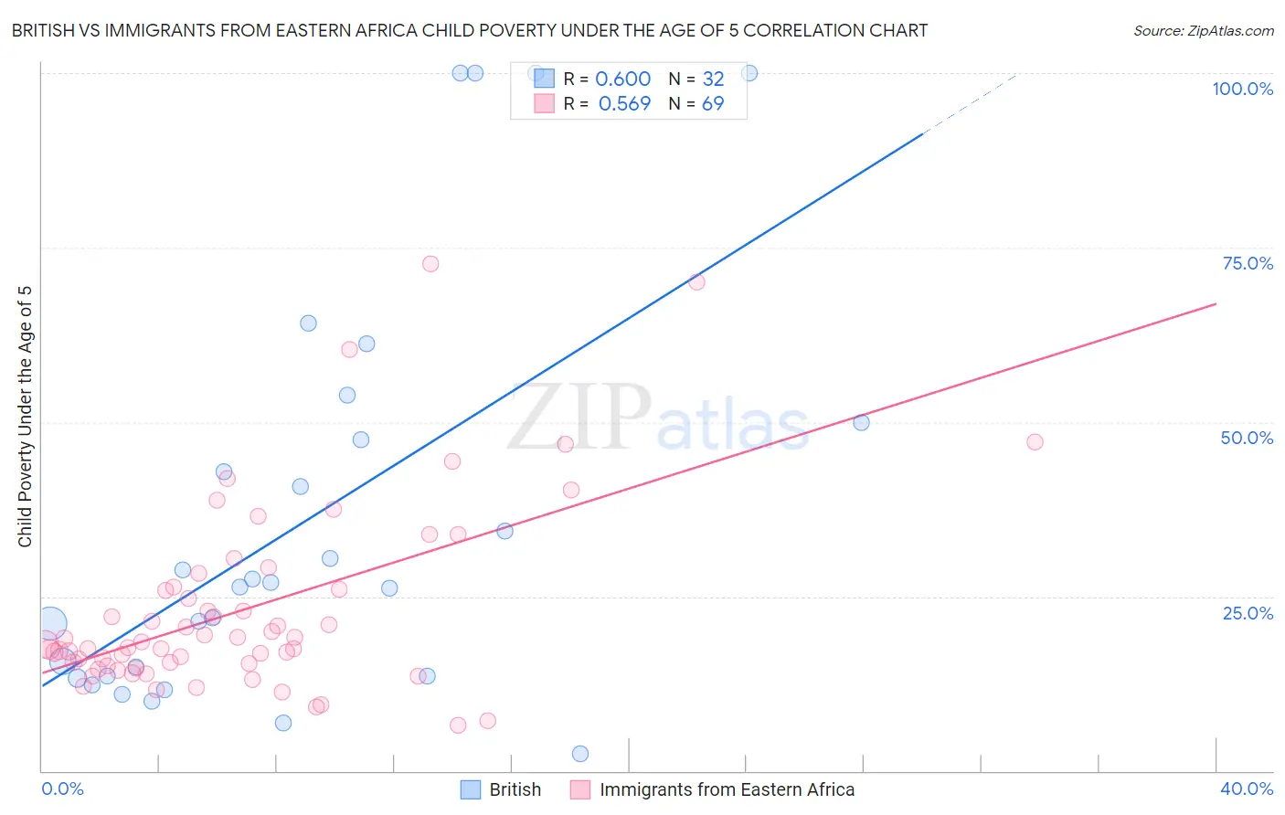 British vs Immigrants from Eastern Africa Child Poverty Under the Age of 5